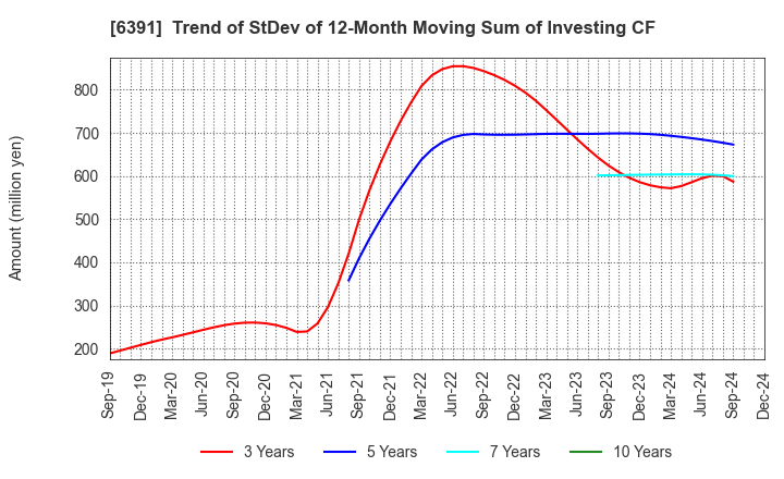 6391 KAJI TECHNOLOGY CORPORATION: Trend of StDev of 12-Month Moving Sum of Investing CF