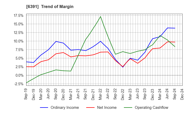 6391 KAJI TECHNOLOGY CORPORATION: Trend of Margin