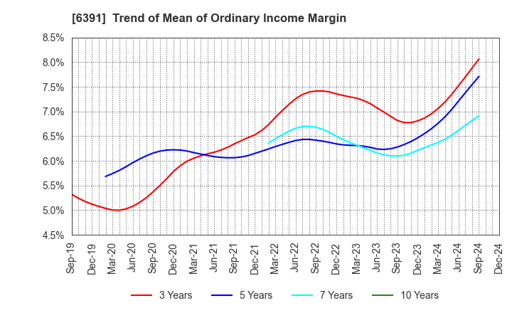 6391 KAJI TECHNOLOGY CORPORATION: Trend of Mean of Ordinary Income Margin