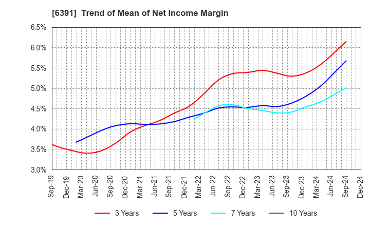 6391 KAJI TECHNOLOGY CORPORATION: Trend of Mean of Net Income Margin