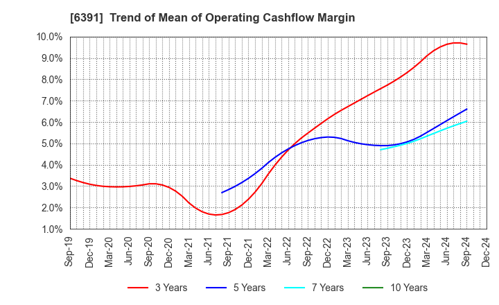 6391 KAJI TECHNOLOGY CORPORATION: Trend of Mean of Operating Cashflow Margin