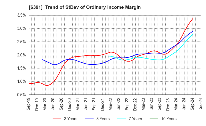 6391 KAJI TECHNOLOGY CORPORATION: Trend of StDev of Ordinary Income Margin