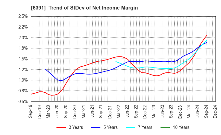 6391 KAJI TECHNOLOGY CORPORATION: Trend of StDev of Net Income Margin