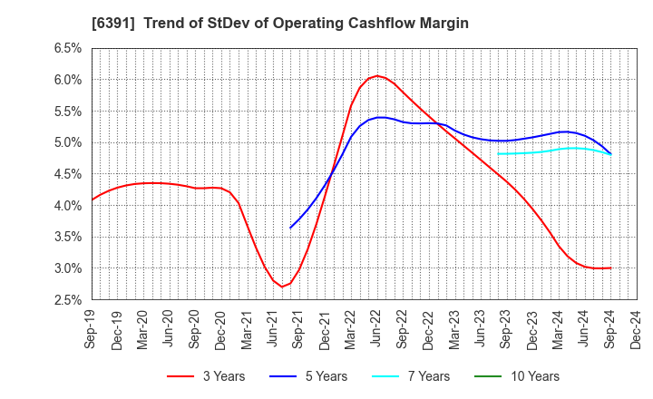 6391 KAJI TECHNOLOGY CORPORATION: Trend of StDev of Operating Cashflow Margin