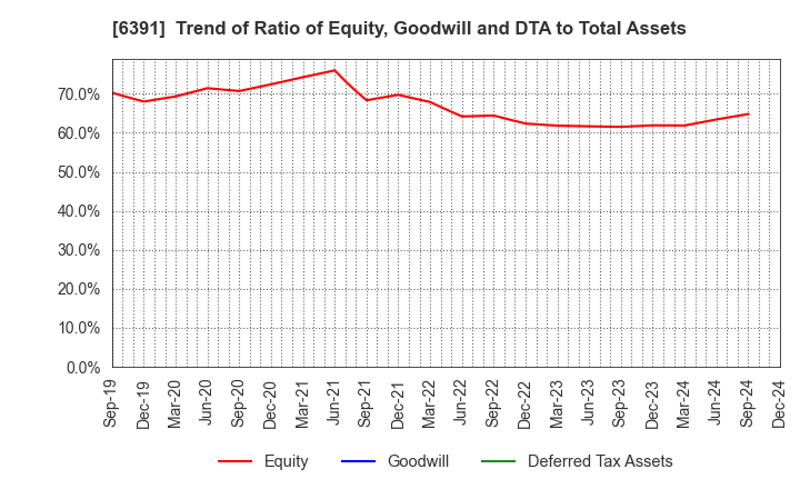 6391 KAJI TECHNOLOGY CORPORATION: Trend of Ratio of Equity, Goodwill and DTA to Total Assets