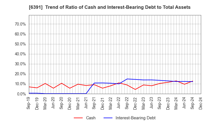 6391 KAJI TECHNOLOGY CORPORATION: Trend of Ratio of Cash and Interest-Bearing Debt to Total Assets