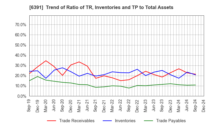 6391 KAJI TECHNOLOGY CORPORATION: Trend of Ratio of TR, Inventories and TP to Total Assets