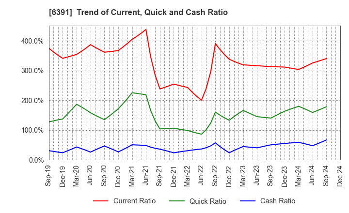 6391 KAJI TECHNOLOGY CORPORATION: Trend of Current, Quick and Cash Ratio