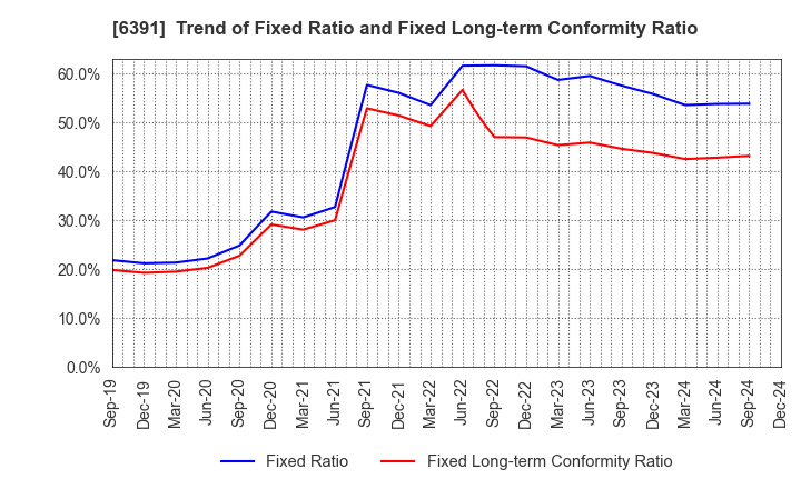 6391 KAJI TECHNOLOGY CORPORATION: Trend of Fixed Ratio and Fixed Long-term Conformity Ratio