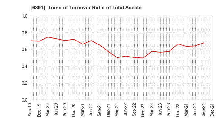 6391 KAJI TECHNOLOGY CORPORATION: Trend of Turnover Ratio of Total Assets