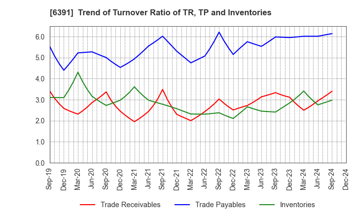 6391 KAJI TECHNOLOGY CORPORATION: Trend of Turnover Ratio of TR, TP and Inventories