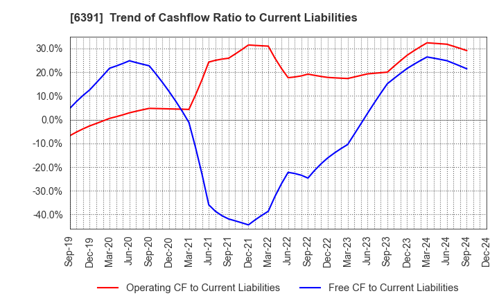 6391 KAJI TECHNOLOGY CORPORATION: Trend of Cashflow Ratio to Current Liabilities