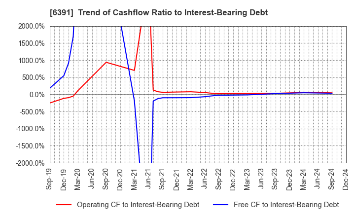 6391 KAJI TECHNOLOGY CORPORATION: Trend of Cashflow Ratio to Interest-Bearing Debt