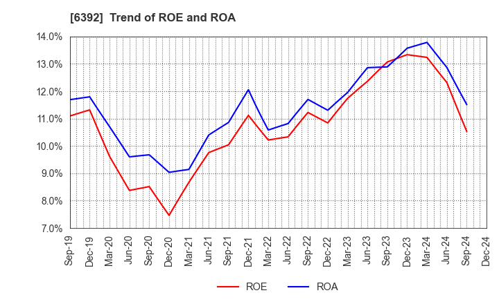 6392 YAMADA CORPORATION: Trend of ROE and ROA