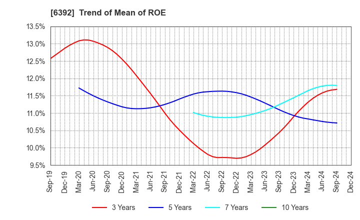 6392 YAMADA CORPORATION: Trend of Mean of ROE