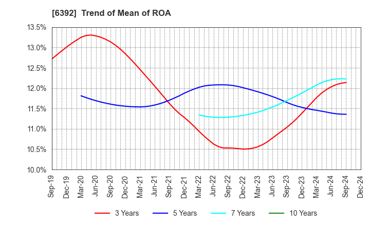 6392 YAMADA CORPORATION: Trend of Mean of ROA