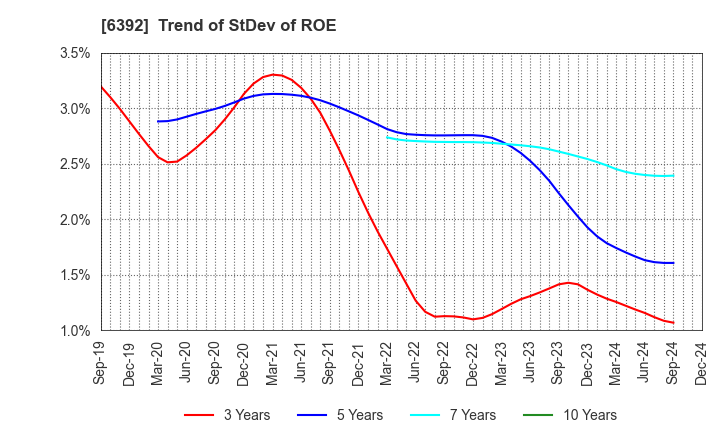 6392 YAMADA CORPORATION: Trend of StDev of ROE