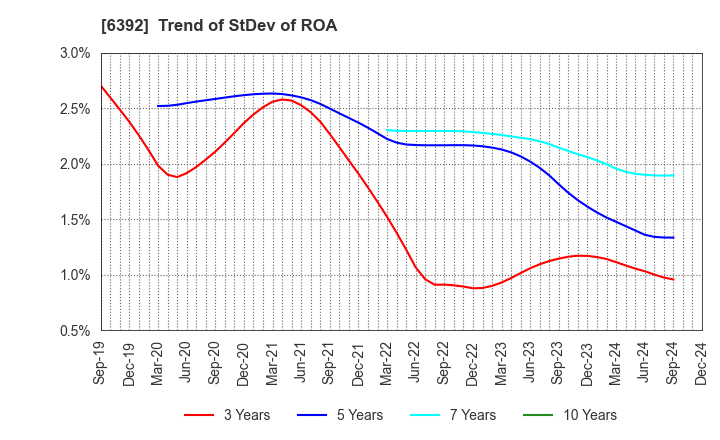 6392 YAMADA CORPORATION: Trend of StDev of ROA