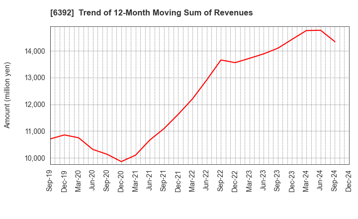 6392 YAMADA CORPORATION: Trend of 12-Month Moving Sum of Revenues