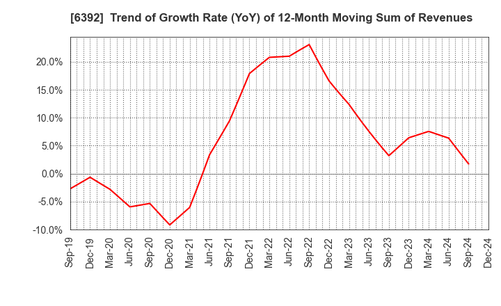 6392 YAMADA CORPORATION: Trend of Growth Rate (YoY) of 12-Month Moving Sum of Revenues