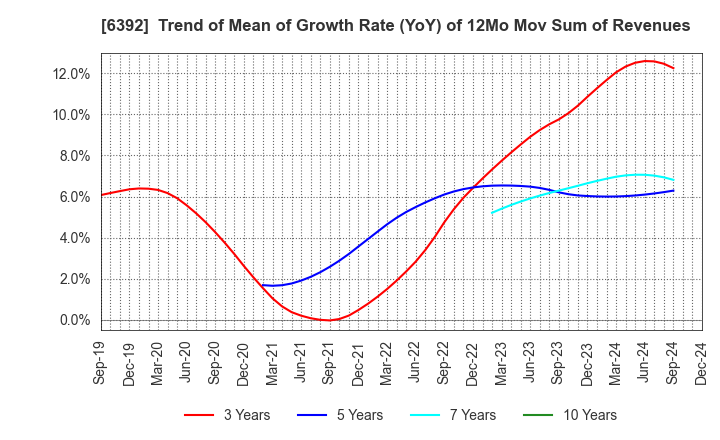 6392 YAMADA CORPORATION: Trend of Mean of Growth Rate (YoY) of 12Mo Mov Sum of Revenues