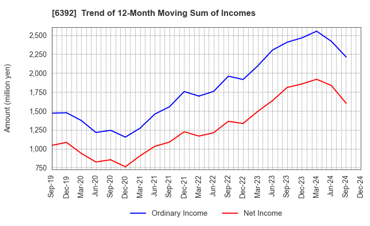 6392 YAMADA CORPORATION: Trend of 12-Month Moving Sum of Incomes