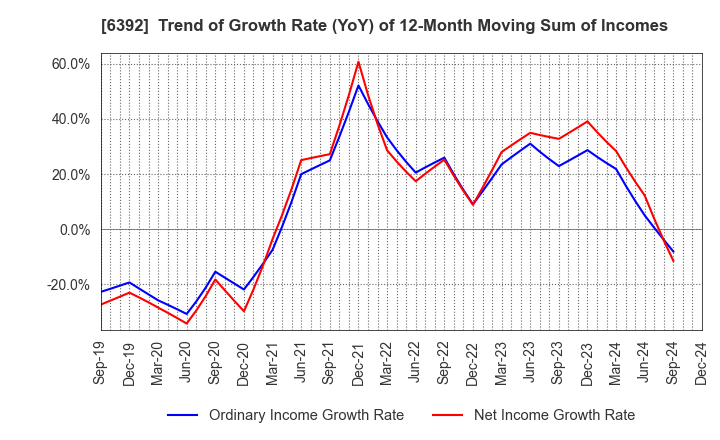 6392 YAMADA CORPORATION: Trend of Growth Rate (YoY) of 12-Month Moving Sum of Incomes