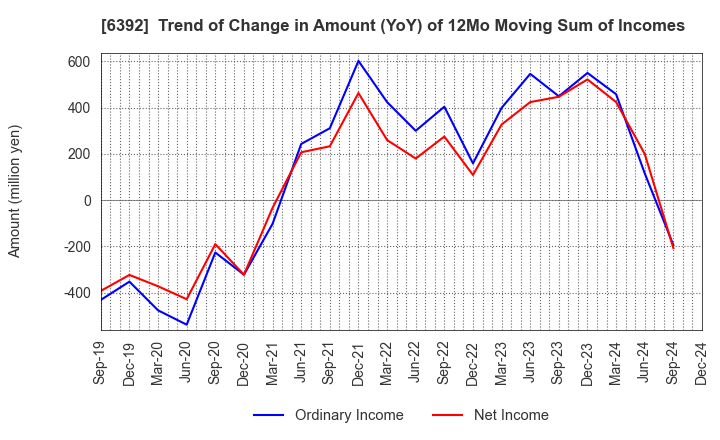 6392 YAMADA CORPORATION: Trend of Change in Amount (YoY) of 12Mo Moving Sum of Incomes