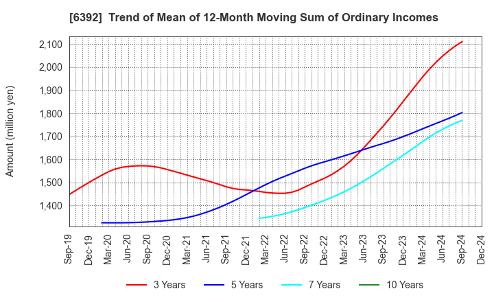 6392 YAMADA CORPORATION: Trend of Mean of 12-Month Moving Sum of Ordinary Incomes