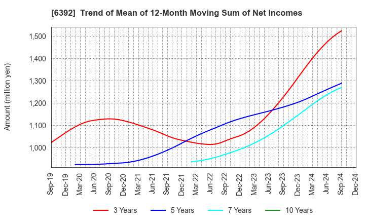 6392 YAMADA CORPORATION: Trend of Mean of 12-Month Moving Sum of Net Incomes