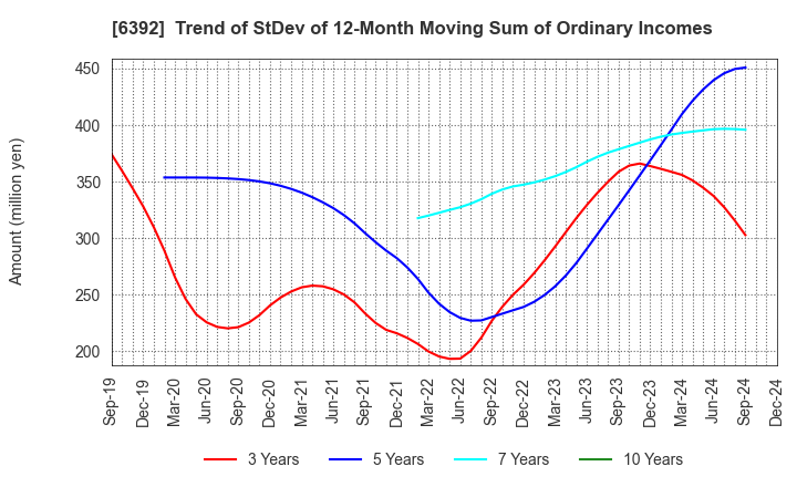 6392 YAMADA CORPORATION: Trend of StDev of 12-Month Moving Sum of Ordinary Incomes