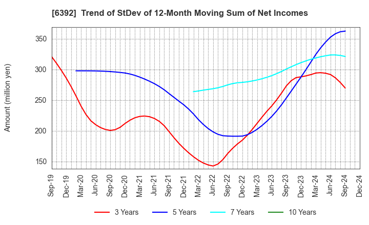 6392 YAMADA CORPORATION: Trend of StDev of 12-Month Moving Sum of Net Incomes