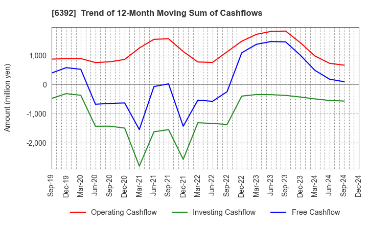 6392 YAMADA CORPORATION: Trend of 12-Month Moving Sum of Cashflows