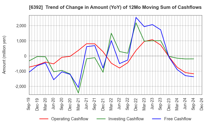 6392 YAMADA CORPORATION: Trend of Change in Amount (YoY) of 12Mo Moving Sum of Cashflows