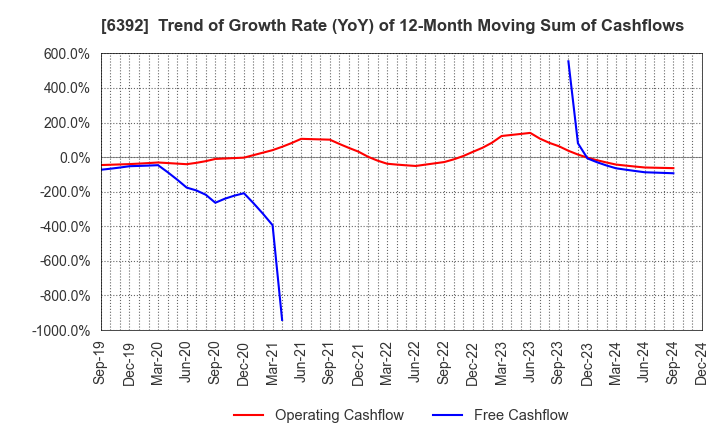 6392 YAMADA CORPORATION: Trend of Growth Rate (YoY) of 12-Month Moving Sum of Cashflows