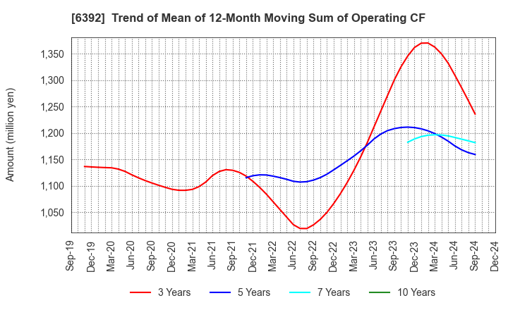 6392 YAMADA CORPORATION: Trend of Mean of 12-Month Moving Sum of Operating CF