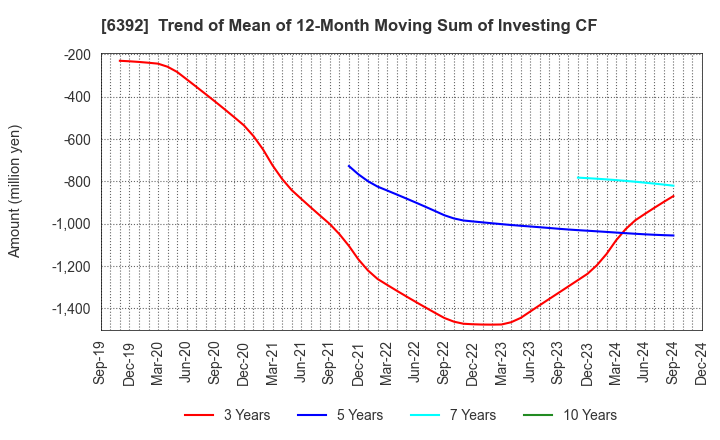 6392 YAMADA CORPORATION: Trend of Mean of 12-Month Moving Sum of Investing CF