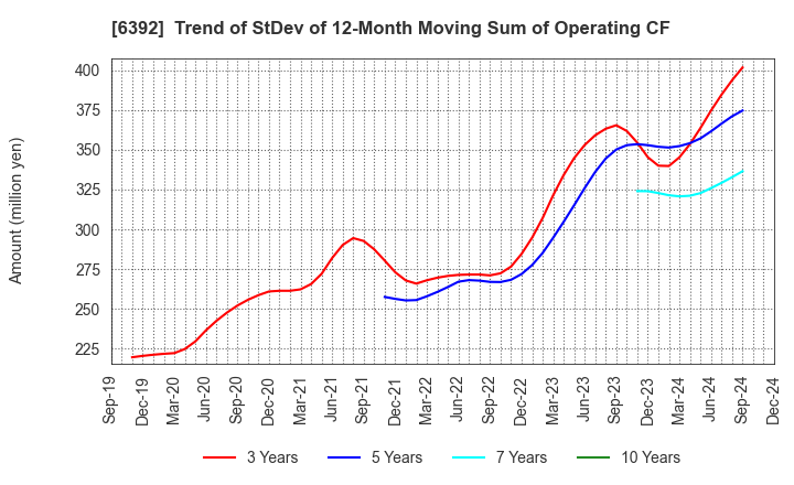 6392 YAMADA CORPORATION: Trend of StDev of 12-Month Moving Sum of Operating CF