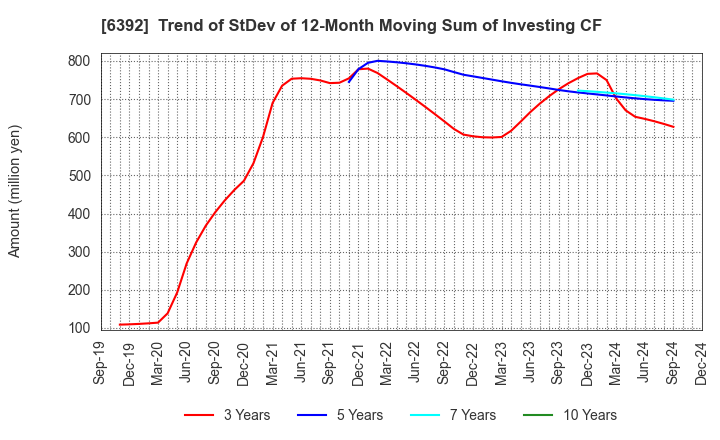 6392 YAMADA CORPORATION: Trend of StDev of 12-Month Moving Sum of Investing CF