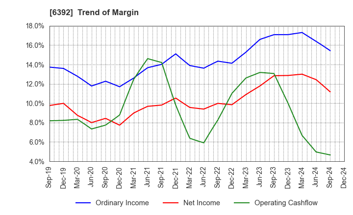 6392 YAMADA CORPORATION: Trend of Margin