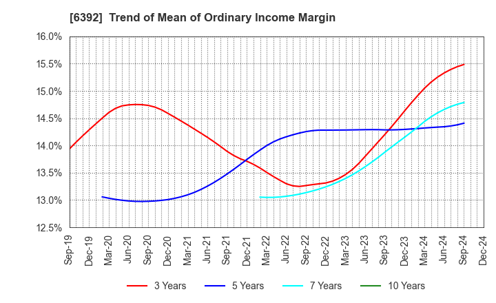 6392 YAMADA CORPORATION: Trend of Mean of Ordinary Income Margin