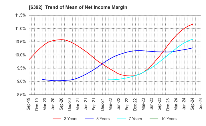 6392 YAMADA CORPORATION: Trend of Mean of Net Income Margin