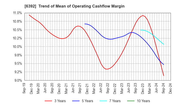 6392 YAMADA CORPORATION: Trend of Mean of Operating Cashflow Margin