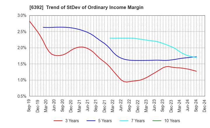 6392 YAMADA CORPORATION: Trend of StDev of Ordinary Income Margin