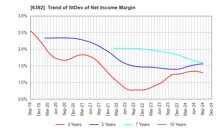 6392 YAMADA CORPORATION: Trend of StDev of Net Income Margin