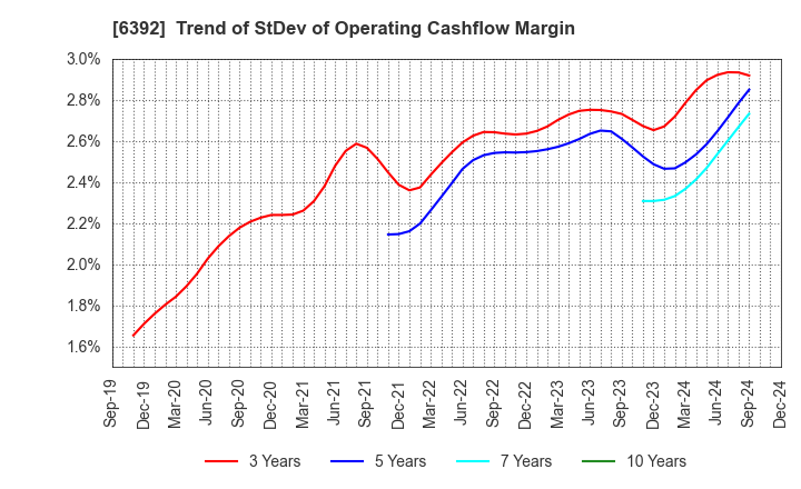 6392 YAMADA CORPORATION: Trend of StDev of Operating Cashflow Margin