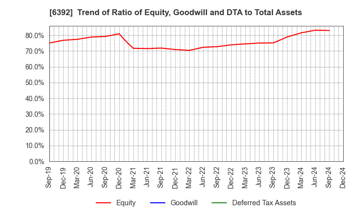 6392 YAMADA CORPORATION: Trend of Ratio of Equity, Goodwill and DTA to Total Assets