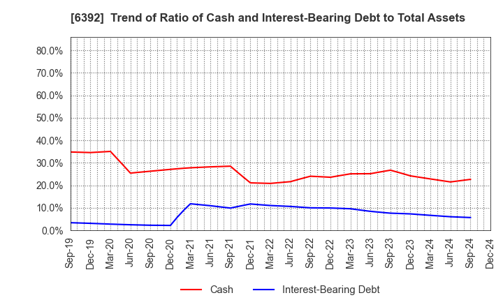 6392 YAMADA CORPORATION: Trend of Ratio of Cash and Interest-Bearing Debt to Total Assets