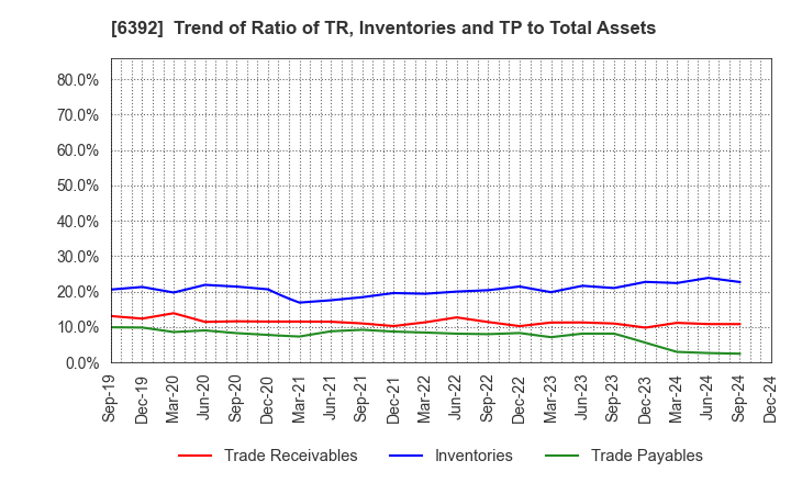 6392 YAMADA CORPORATION: Trend of Ratio of TR, Inventories and TP to Total Assets