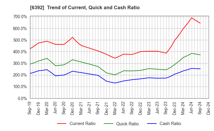 6392 YAMADA CORPORATION: Trend of Current, Quick and Cash Ratio